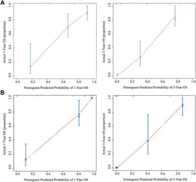 Development and validation of a nomogram prediction model based on albumin-to-alkaline phosphatase ratio for predicting the prognosis of gallbladder carcinoma